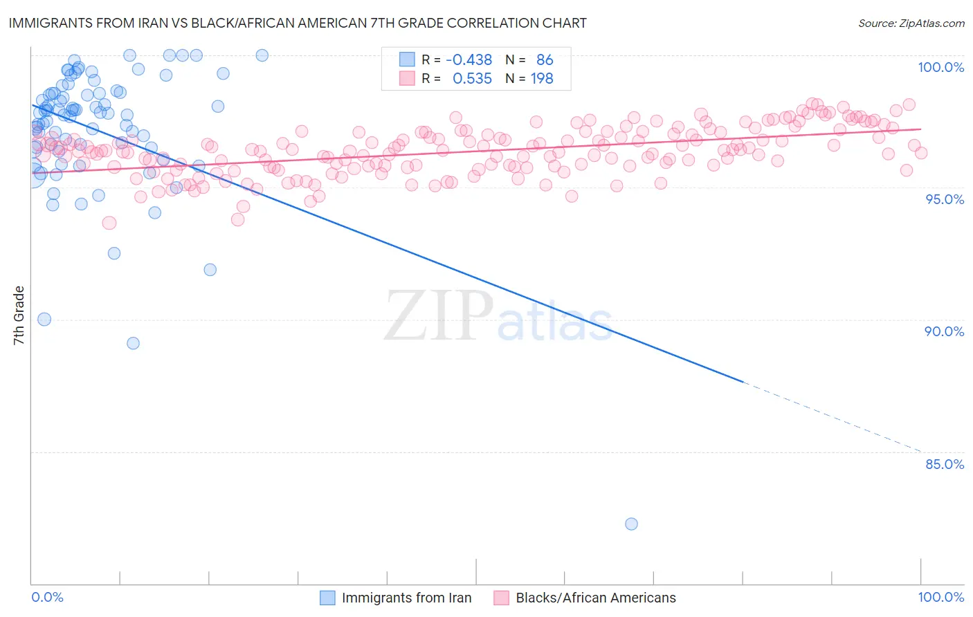 Immigrants from Iran vs Black/African American 7th Grade