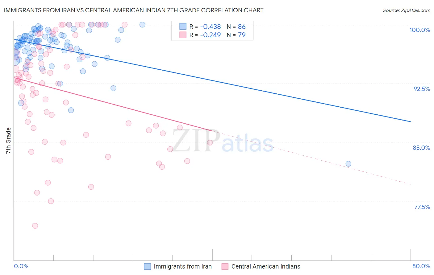 Immigrants from Iran vs Central American Indian 7th Grade