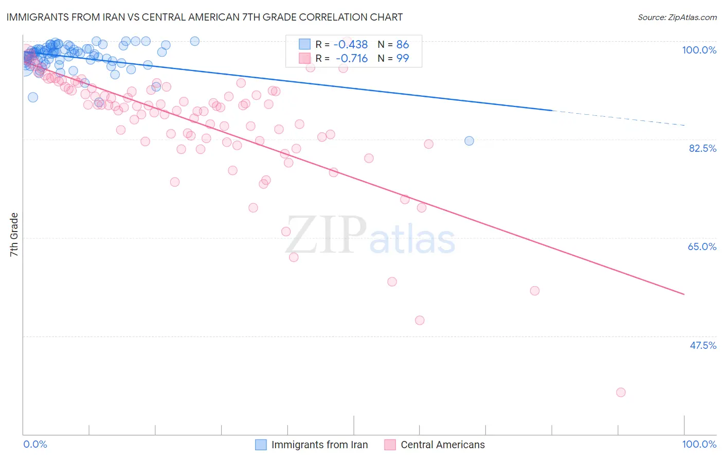 Immigrants from Iran vs Central American 7th Grade