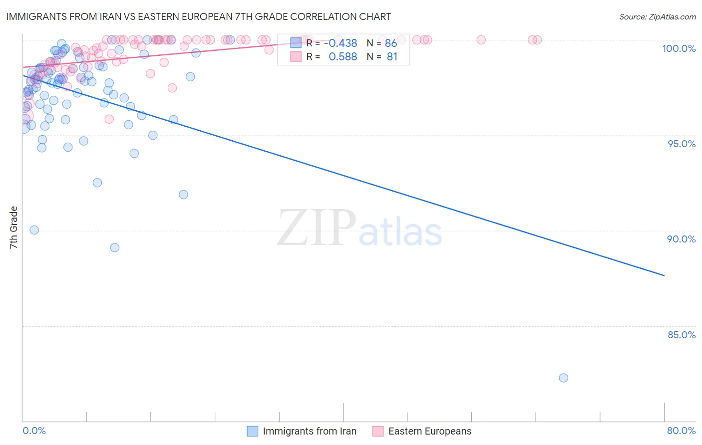 Immigrants from Iran vs Eastern European 7th Grade
