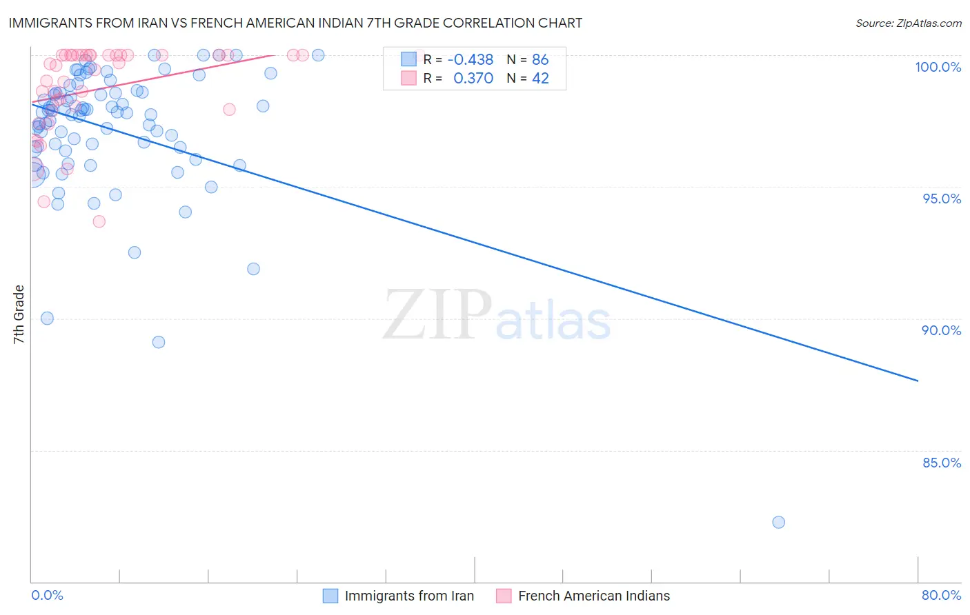 Immigrants from Iran vs French American Indian 7th Grade