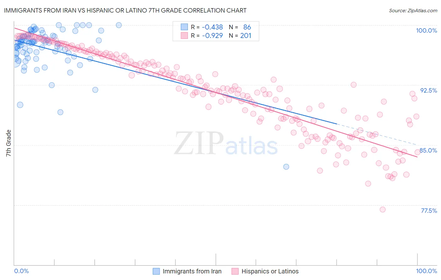 Immigrants from Iran vs Hispanic or Latino 7th Grade