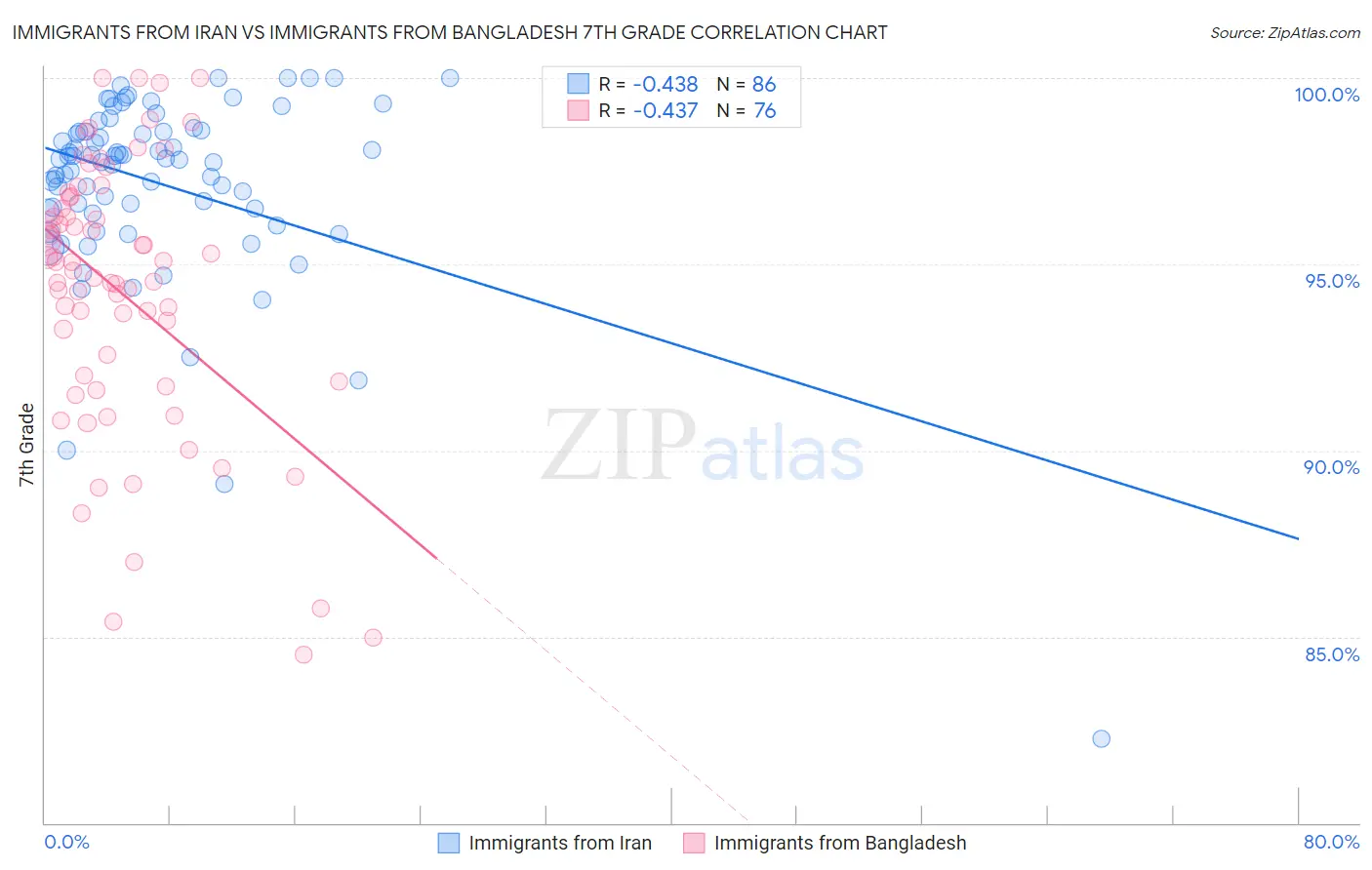 Immigrants from Iran vs Immigrants from Bangladesh 7th Grade