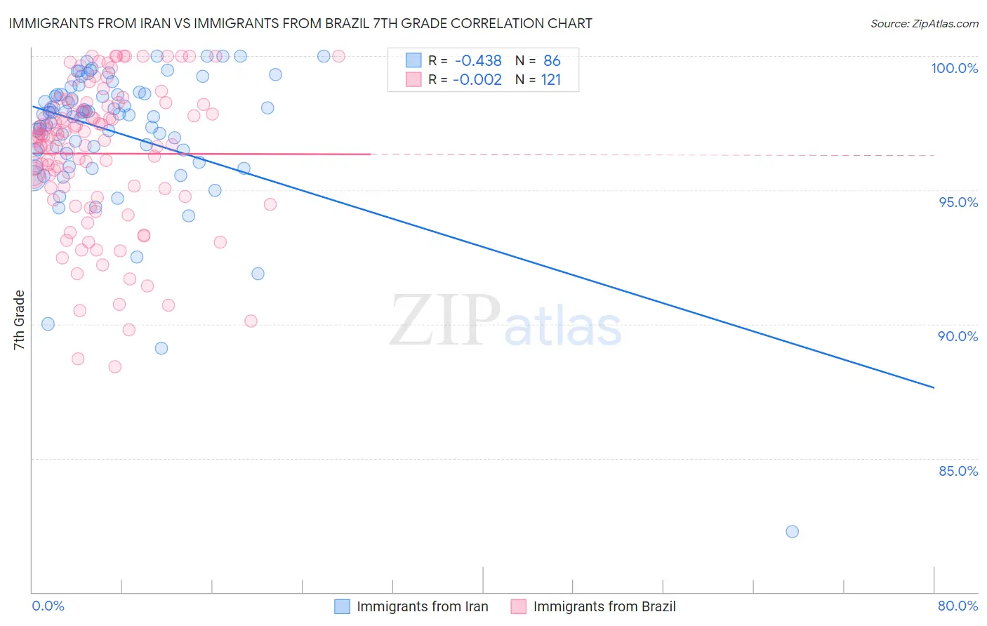 Immigrants from Iran vs Immigrants from Brazil 7th Grade