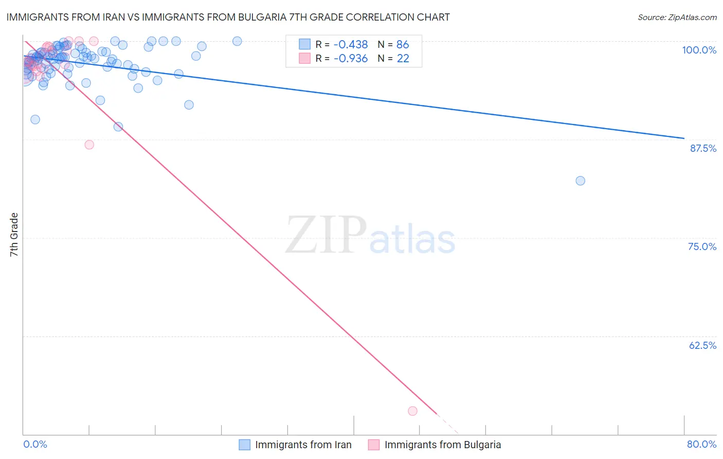 Immigrants from Iran vs Immigrants from Bulgaria 7th Grade