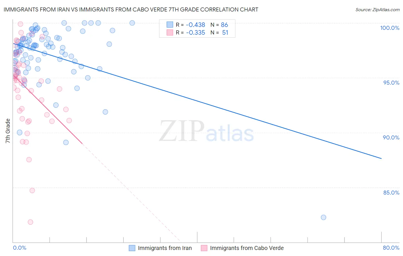 Immigrants from Iran vs Immigrants from Cabo Verde 7th Grade