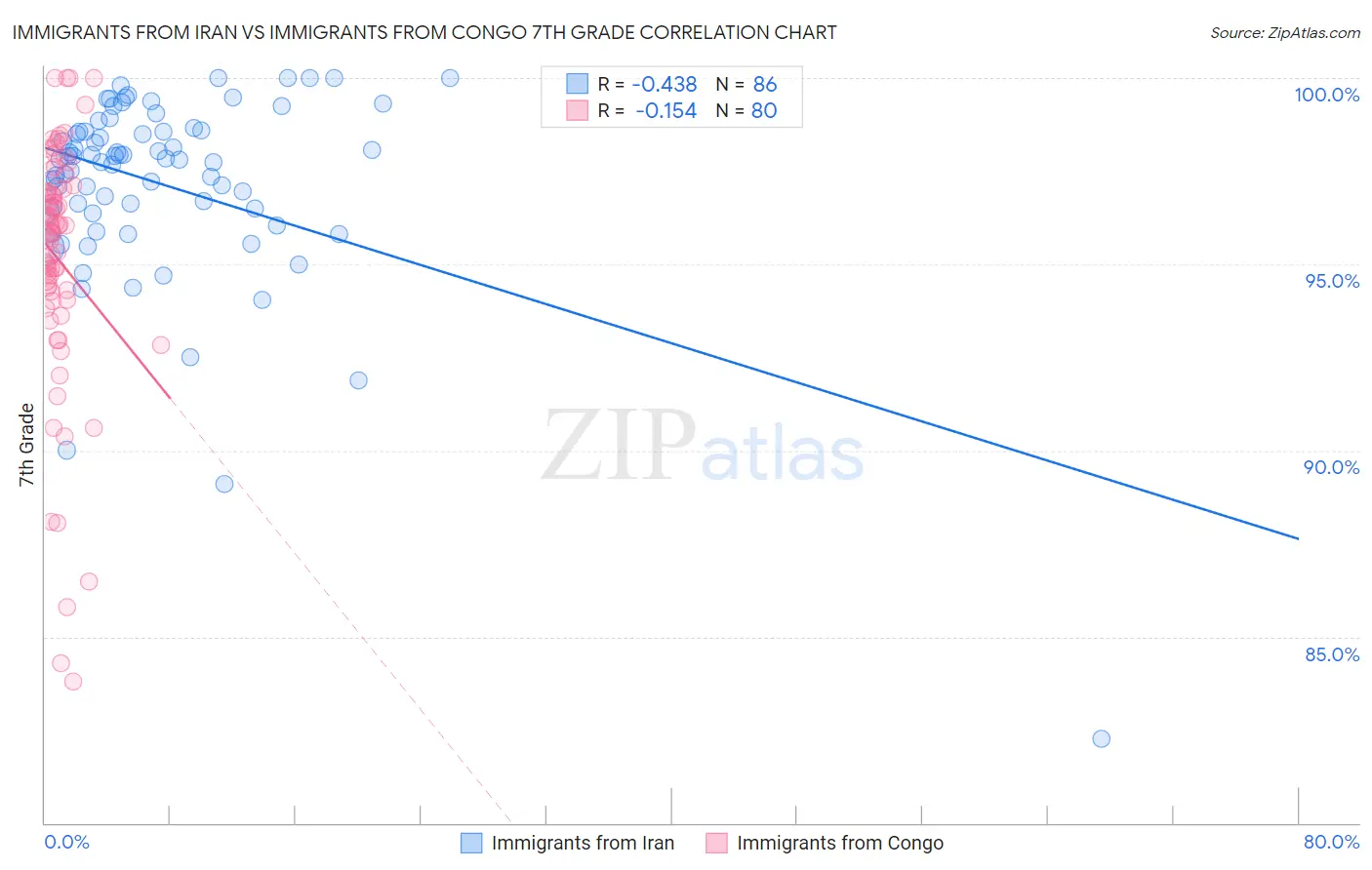 Immigrants from Iran vs Immigrants from Congo 7th Grade