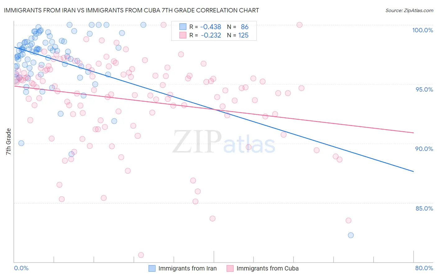 Immigrants from Iran vs Immigrants from Cuba 7th Grade