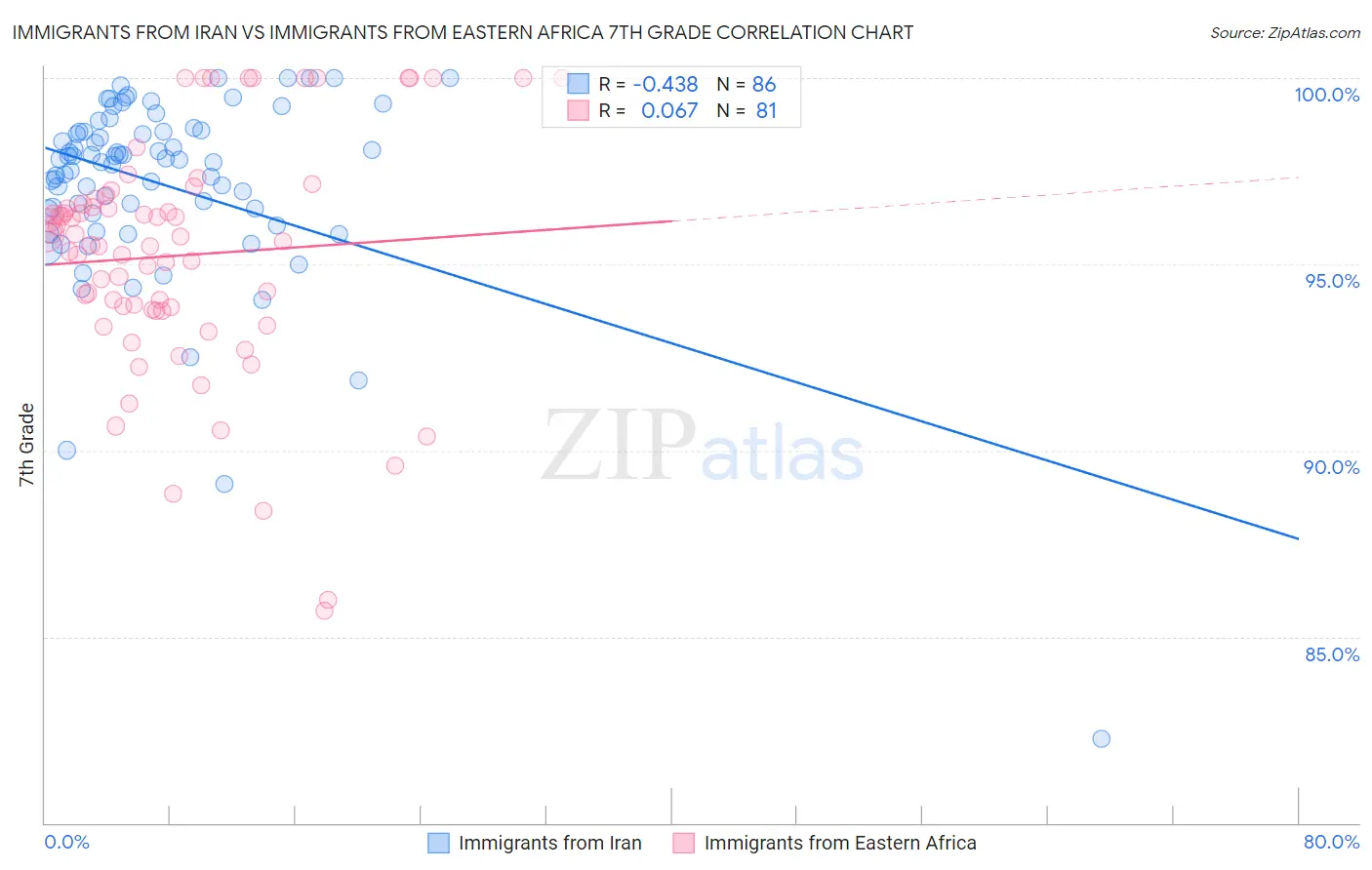 Immigrants from Iran vs Immigrants from Eastern Africa 7th Grade