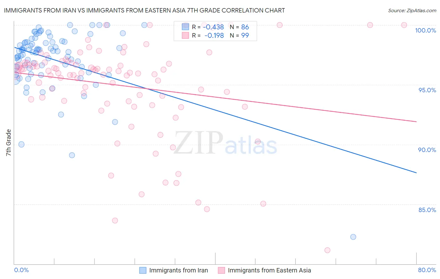 Immigrants from Iran vs Immigrants from Eastern Asia 7th Grade