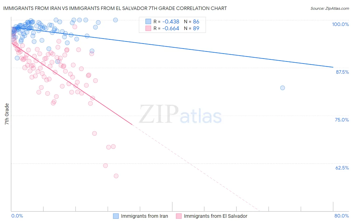 Immigrants from Iran vs Immigrants from El Salvador 7th Grade