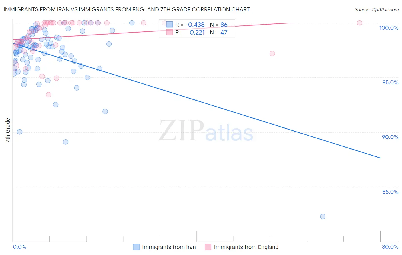 Immigrants from Iran vs Immigrants from England 7th Grade