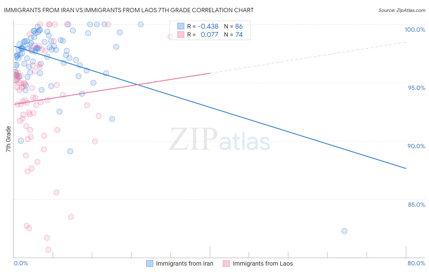 Immigrants from Iran vs Immigrants from Laos 7th Grade