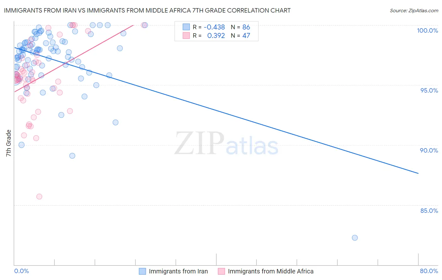 Immigrants from Iran vs Immigrants from Middle Africa 7th Grade