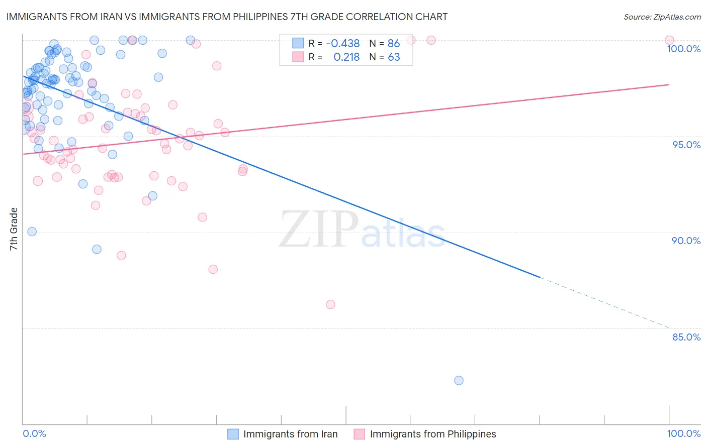 Immigrants from Iran vs Immigrants from Philippines 7th Grade