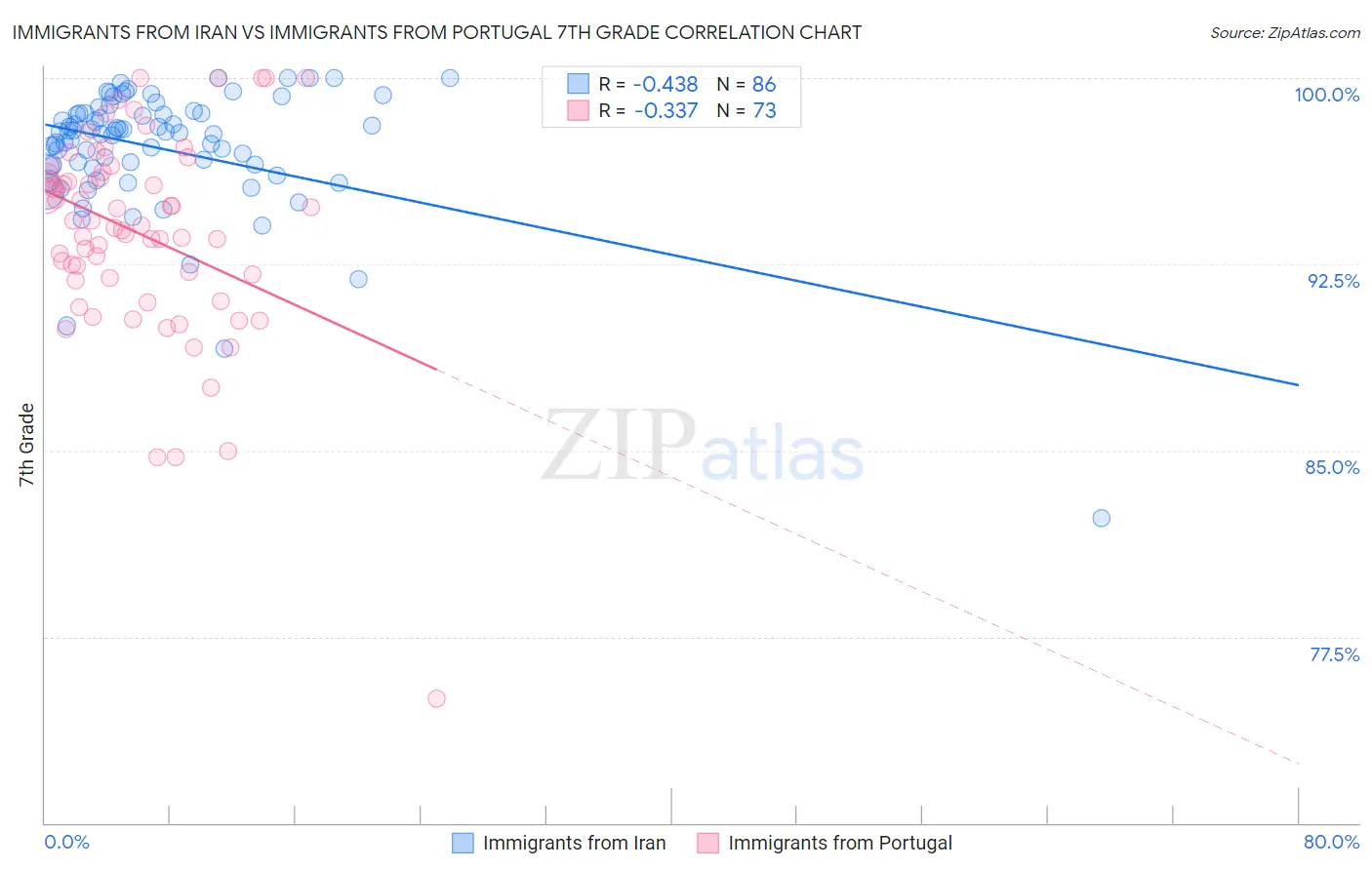 Immigrants from Iran vs Immigrants from Portugal 7th Grade