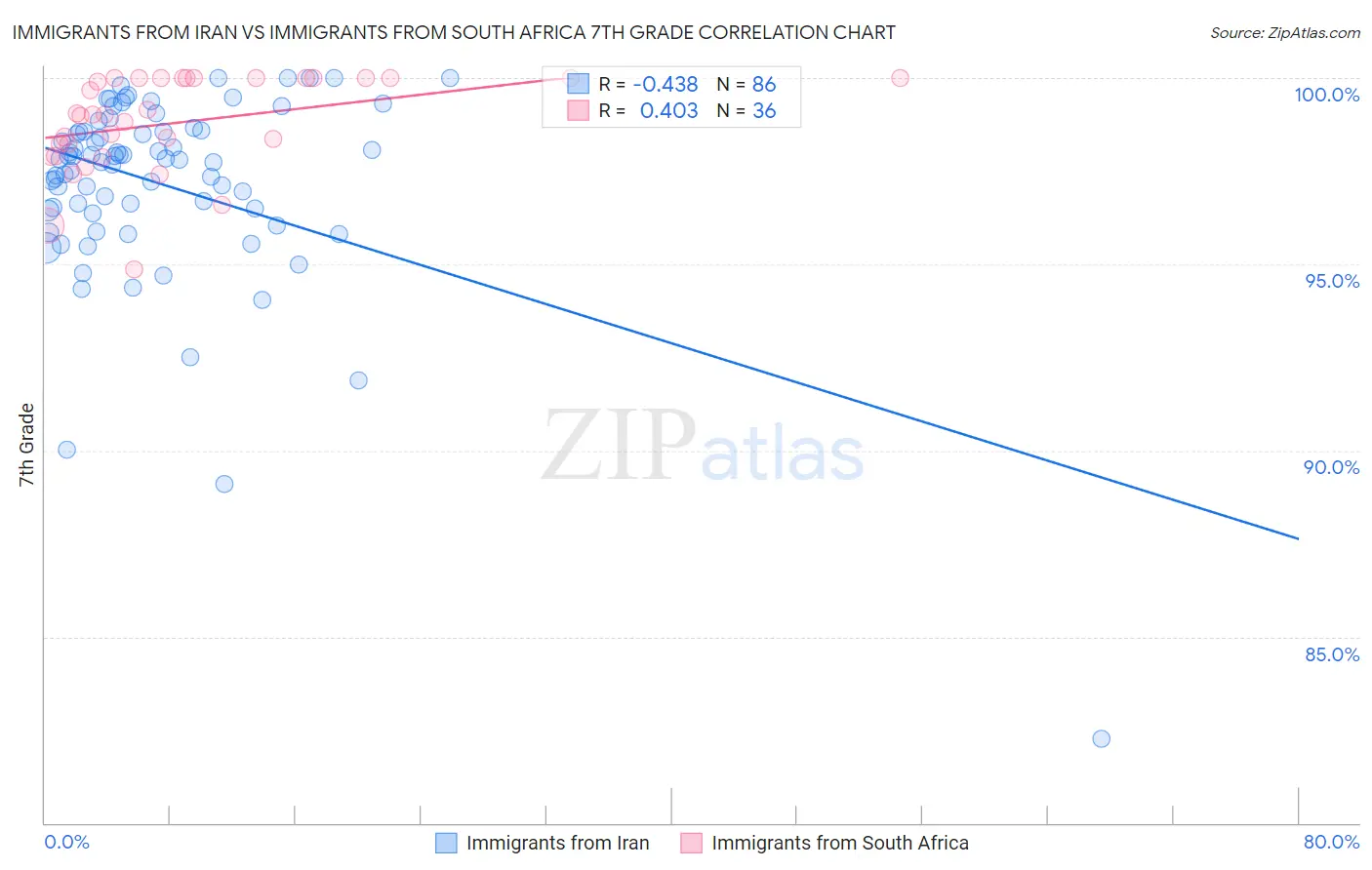 Immigrants from Iran vs Immigrants from South Africa 7th Grade