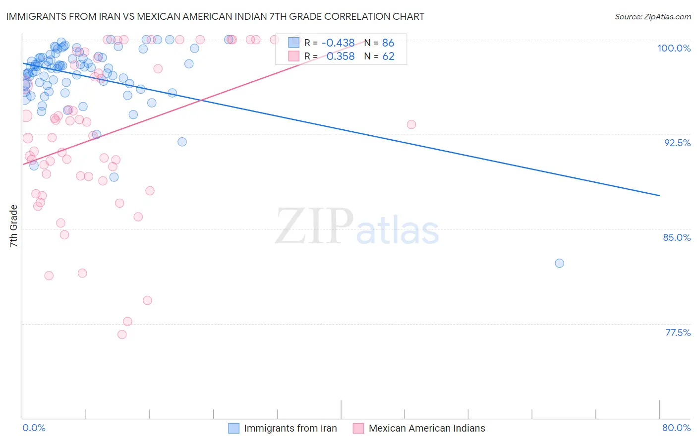 Immigrants from Iran vs Mexican American Indian 7th Grade