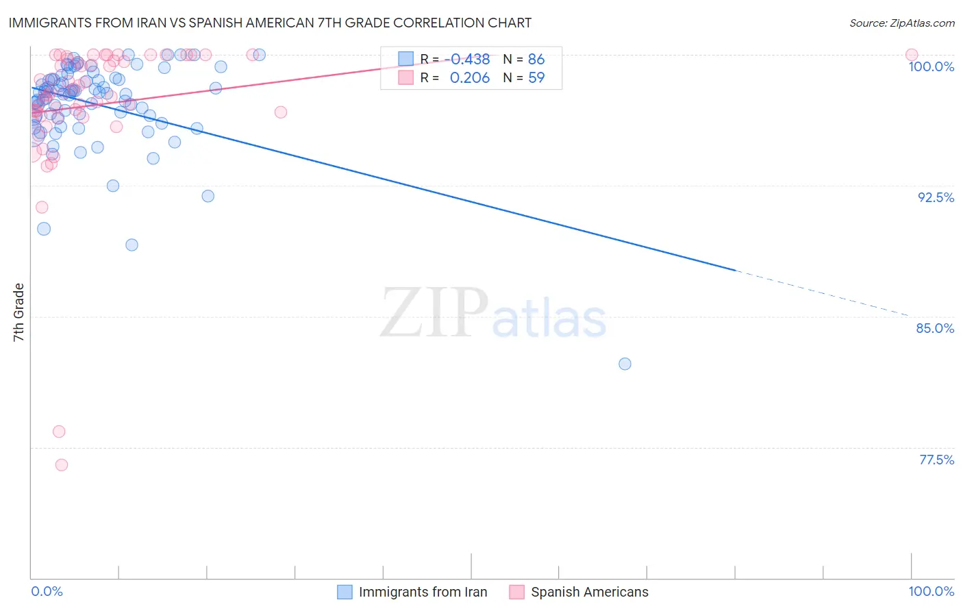 Immigrants from Iran vs Spanish American 7th Grade