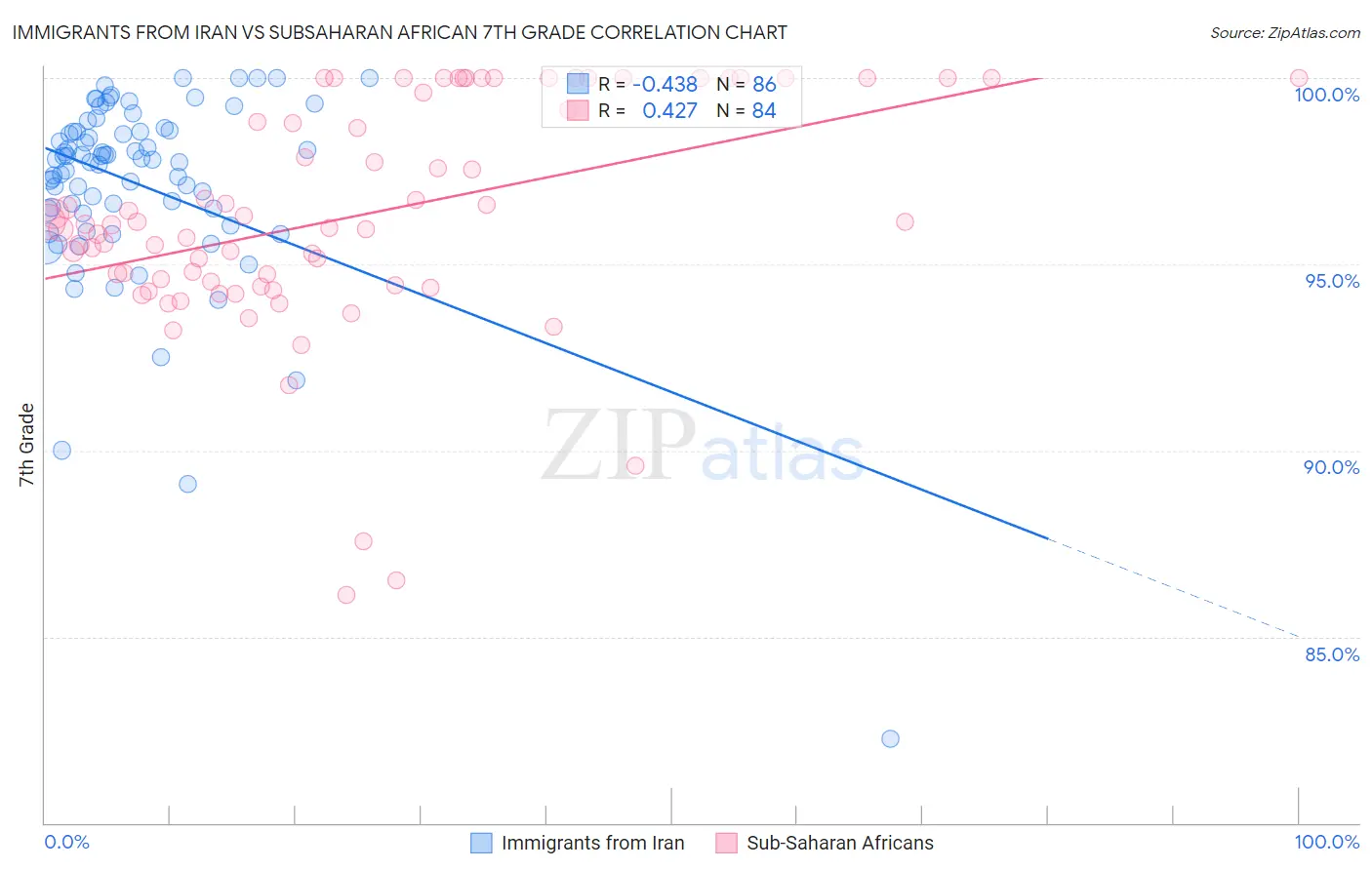 Immigrants from Iran vs Subsaharan African 7th Grade