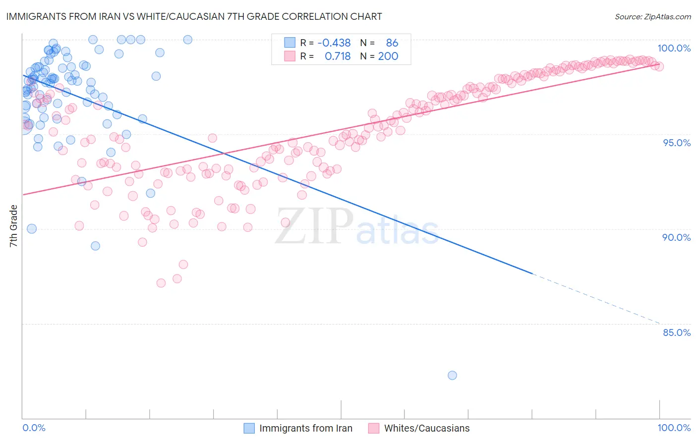 Immigrants from Iran vs White/Caucasian 7th Grade