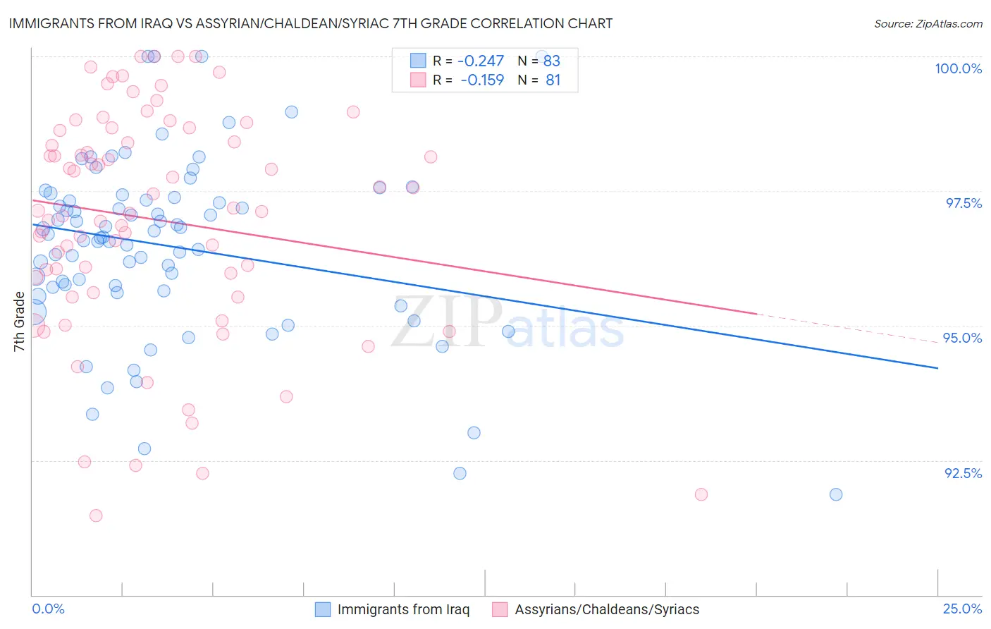 Immigrants from Iraq vs Assyrian/Chaldean/Syriac 7th Grade