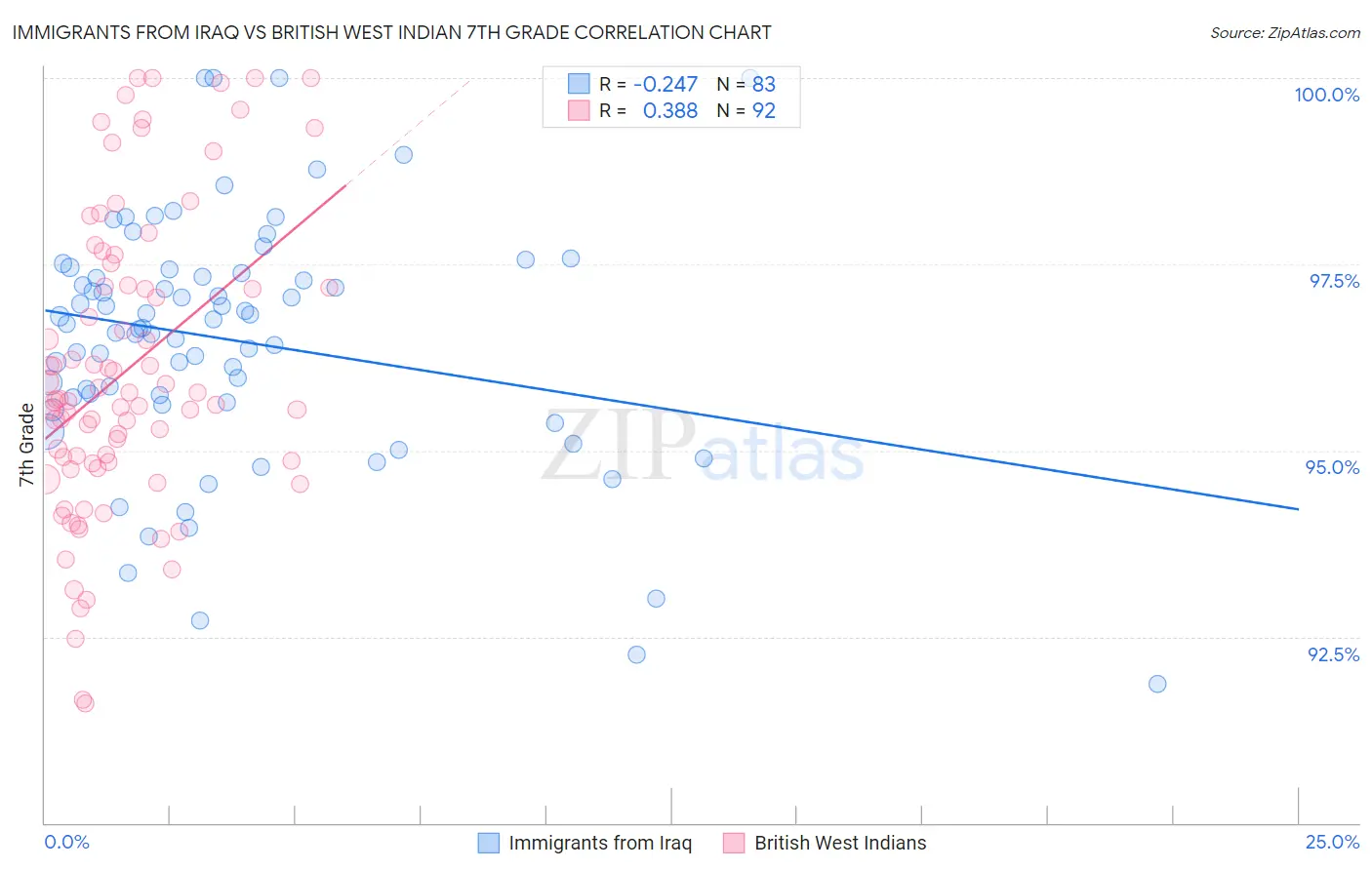 Immigrants from Iraq vs British West Indian 7th Grade
