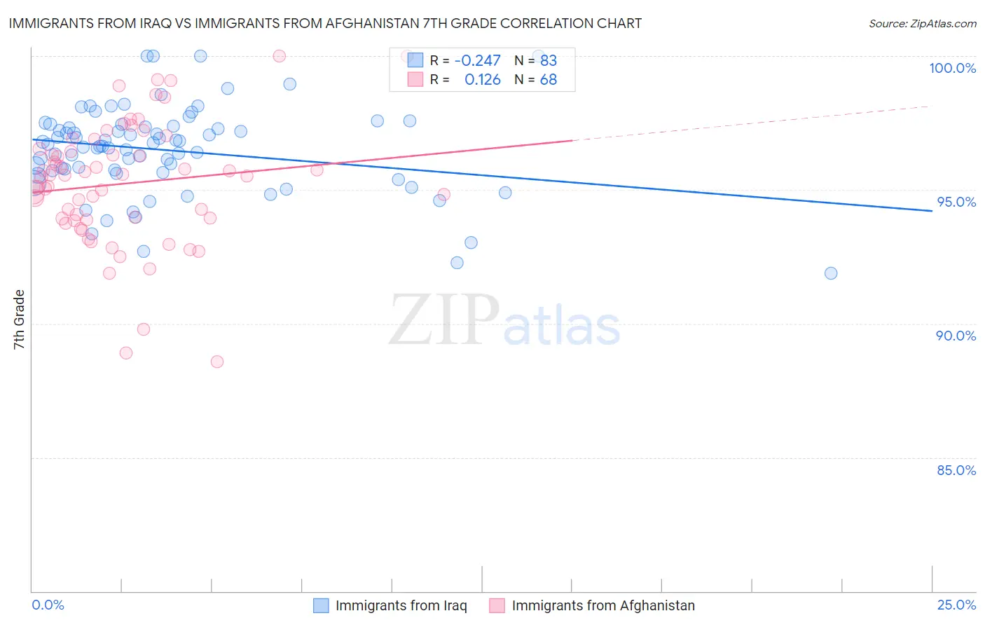 Immigrants from Iraq vs Immigrants from Afghanistan 7th Grade