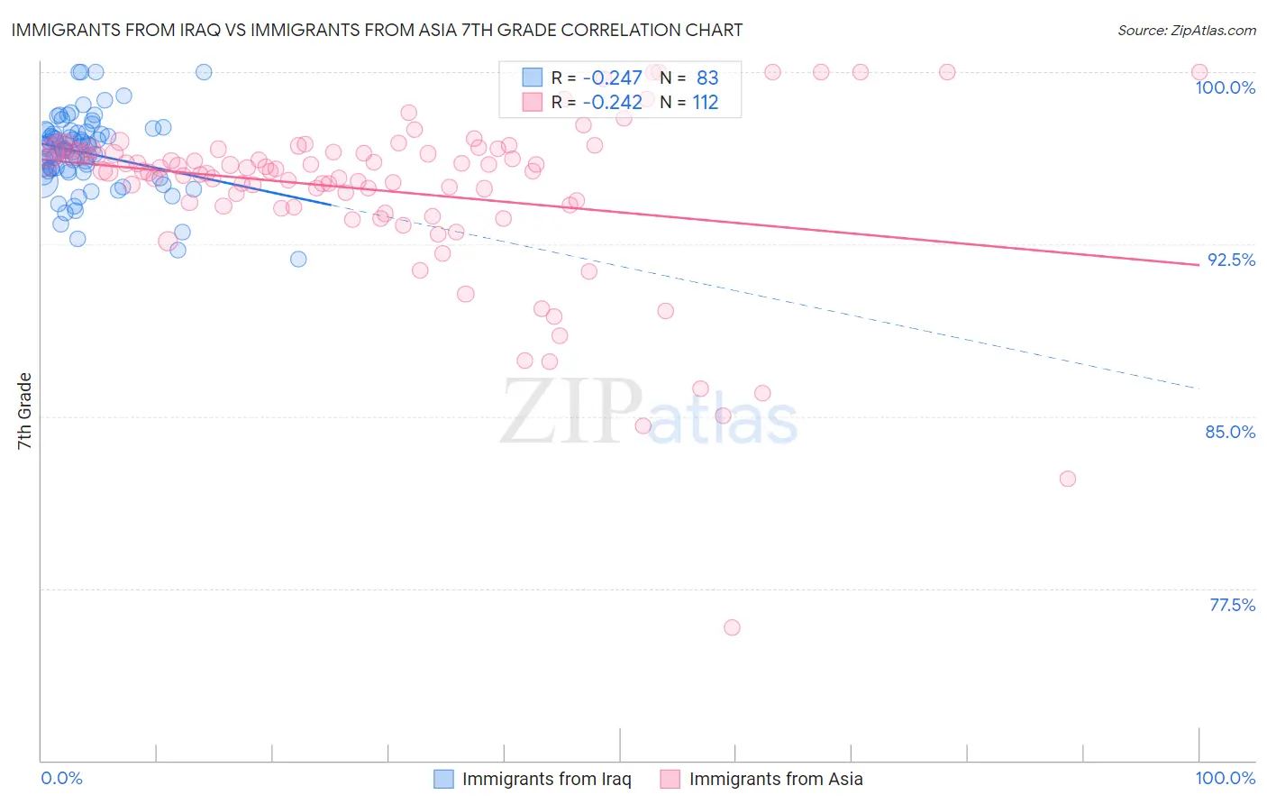 Immigrants from Iraq vs Immigrants from Asia 7th Grade