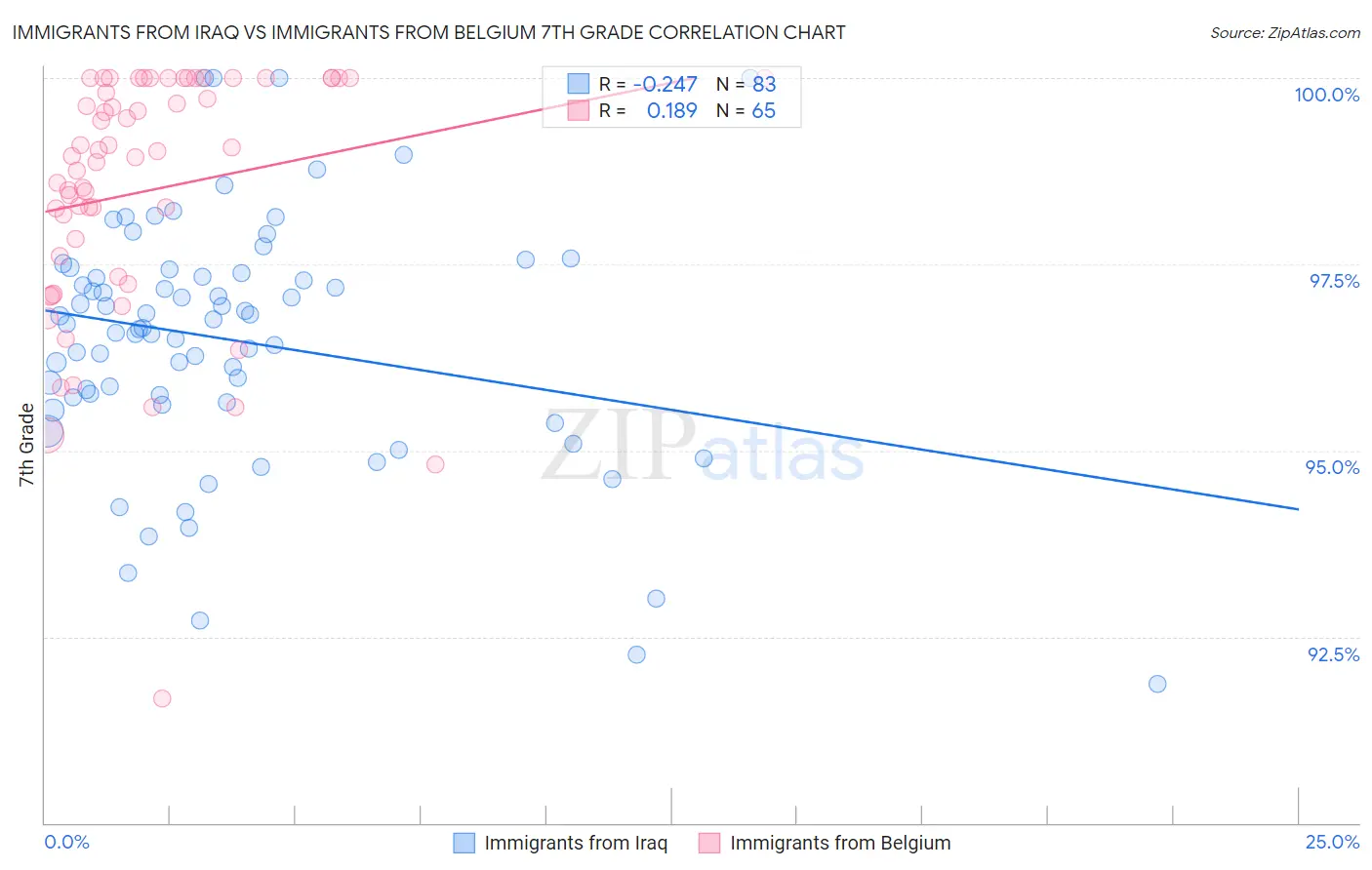 Immigrants from Iraq vs Immigrants from Belgium 7th Grade