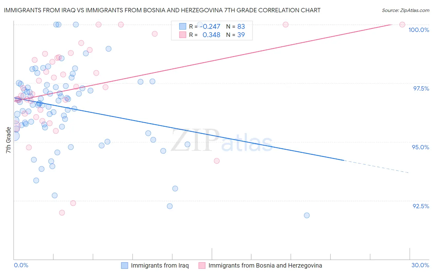 Immigrants from Iraq vs Immigrants from Bosnia and Herzegovina 7th Grade