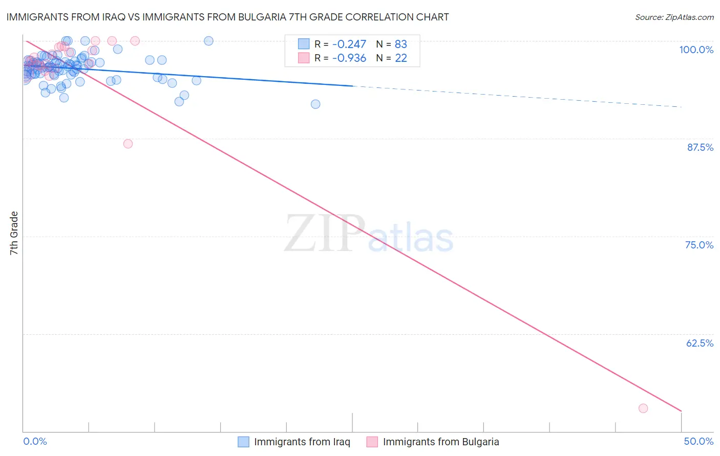 Immigrants from Iraq vs Immigrants from Bulgaria 7th Grade
