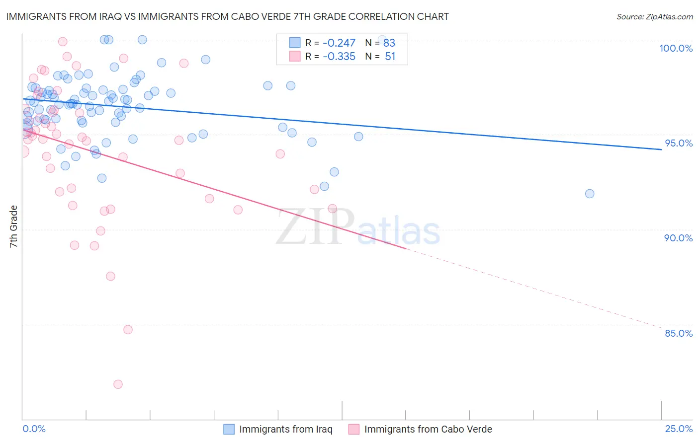 Immigrants from Iraq vs Immigrants from Cabo Verde 7th Grade