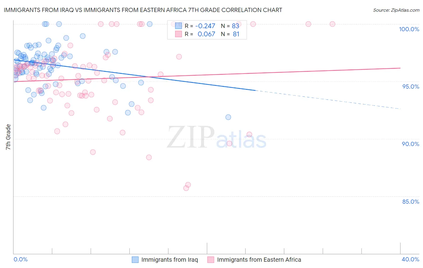 Immigrants from Iraq vs Immigrants from Eastern Africa 7th Grade