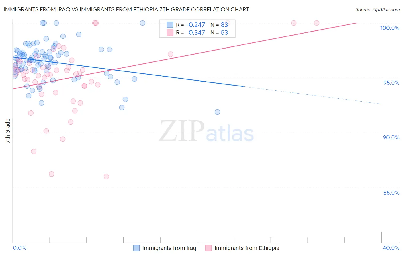 Immigrants from Iraq vs Immigrants from Ethiopia 7th Grade