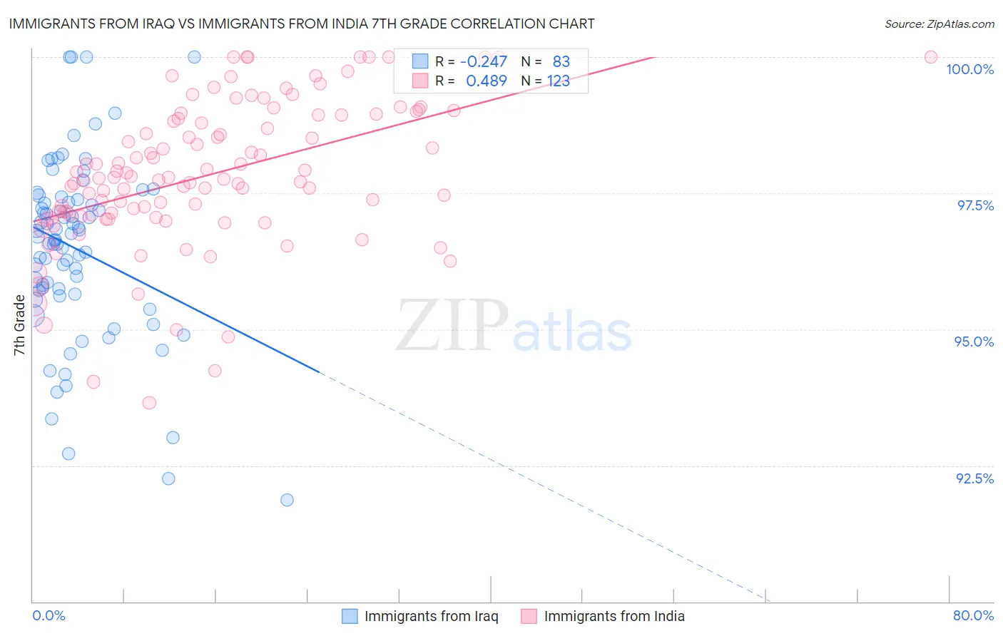 Immigrants from Iraq vs Immigrants from India 7th Grade