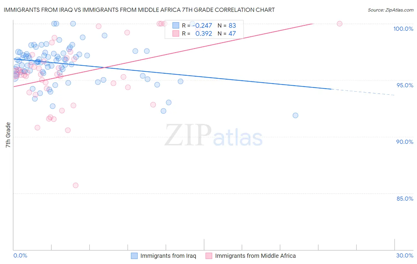 Immigrants from Iraq vs Immigrants from Middle Africa 7th Grade