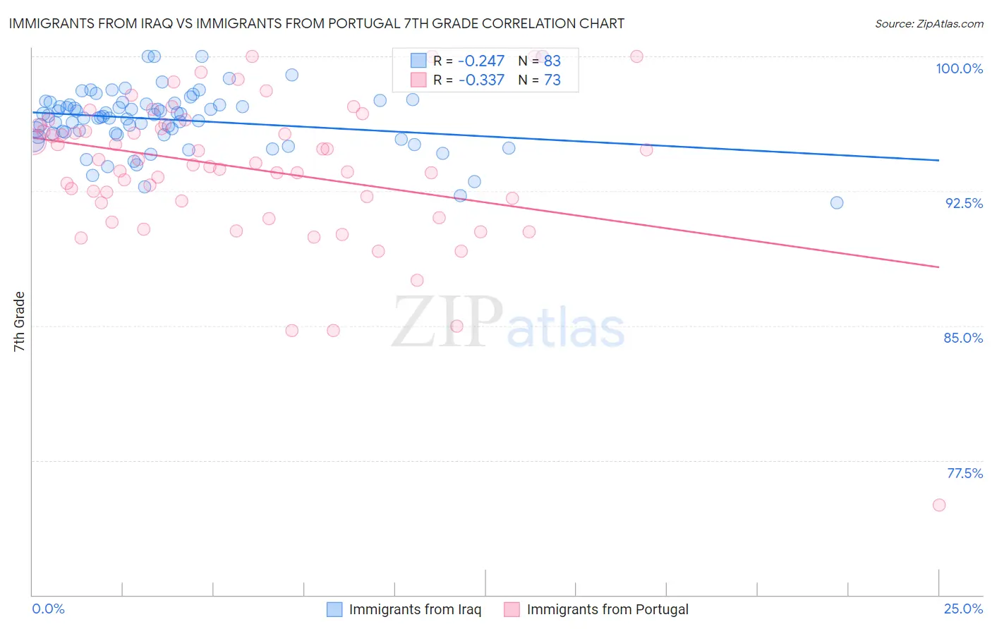 Immigrants from Iraq vs Immigrants from Portugal 7th Grade