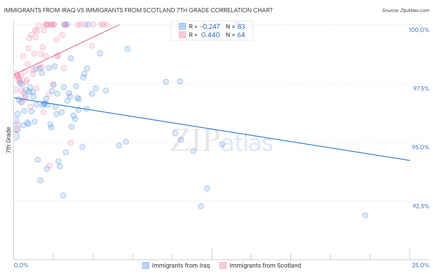 Immigrants from Iraq vs Immigrants from Scotland 7th Grade