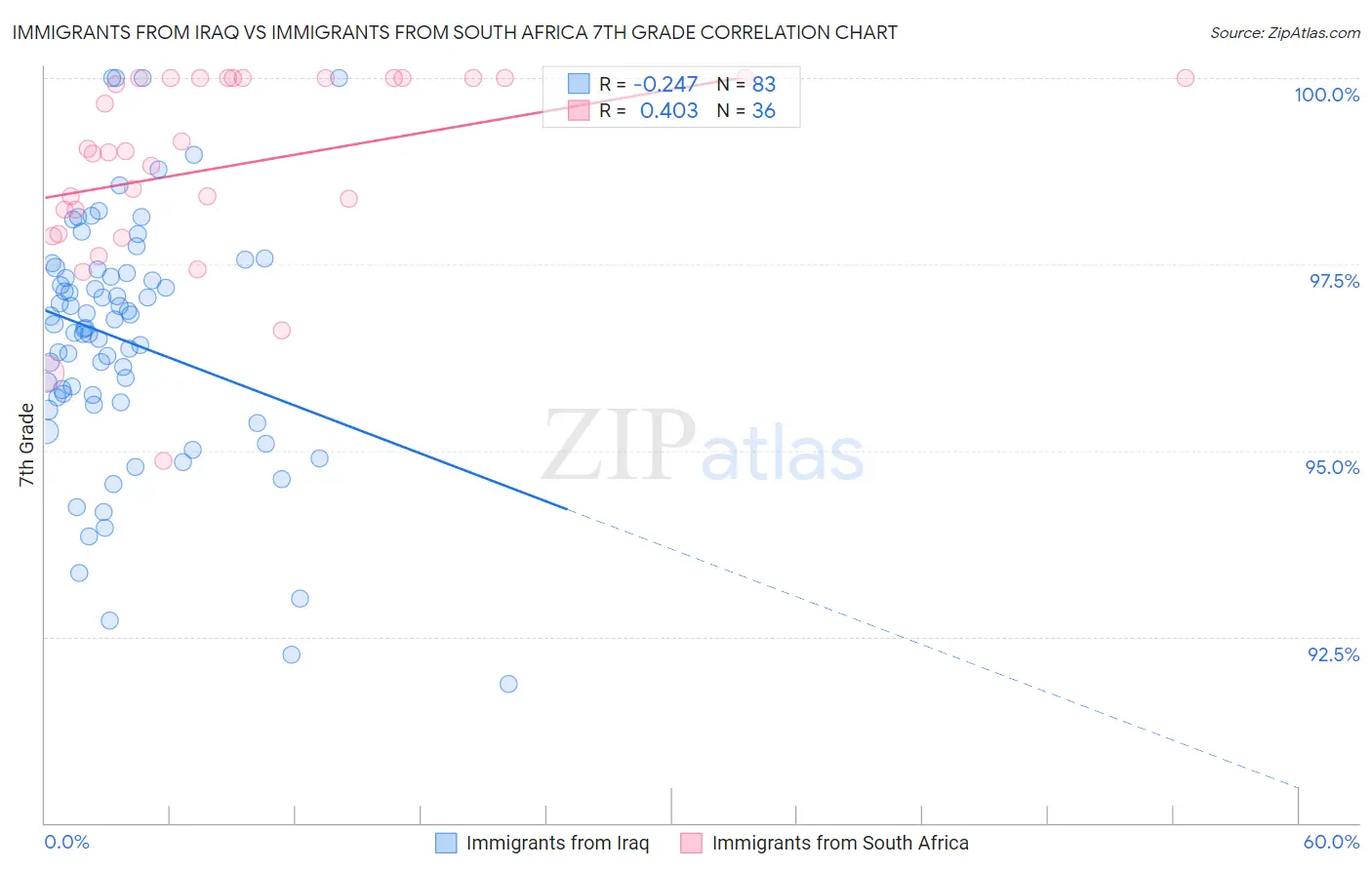 Immigrants from Iraq vs Immigrants from South Africa 7th Grade