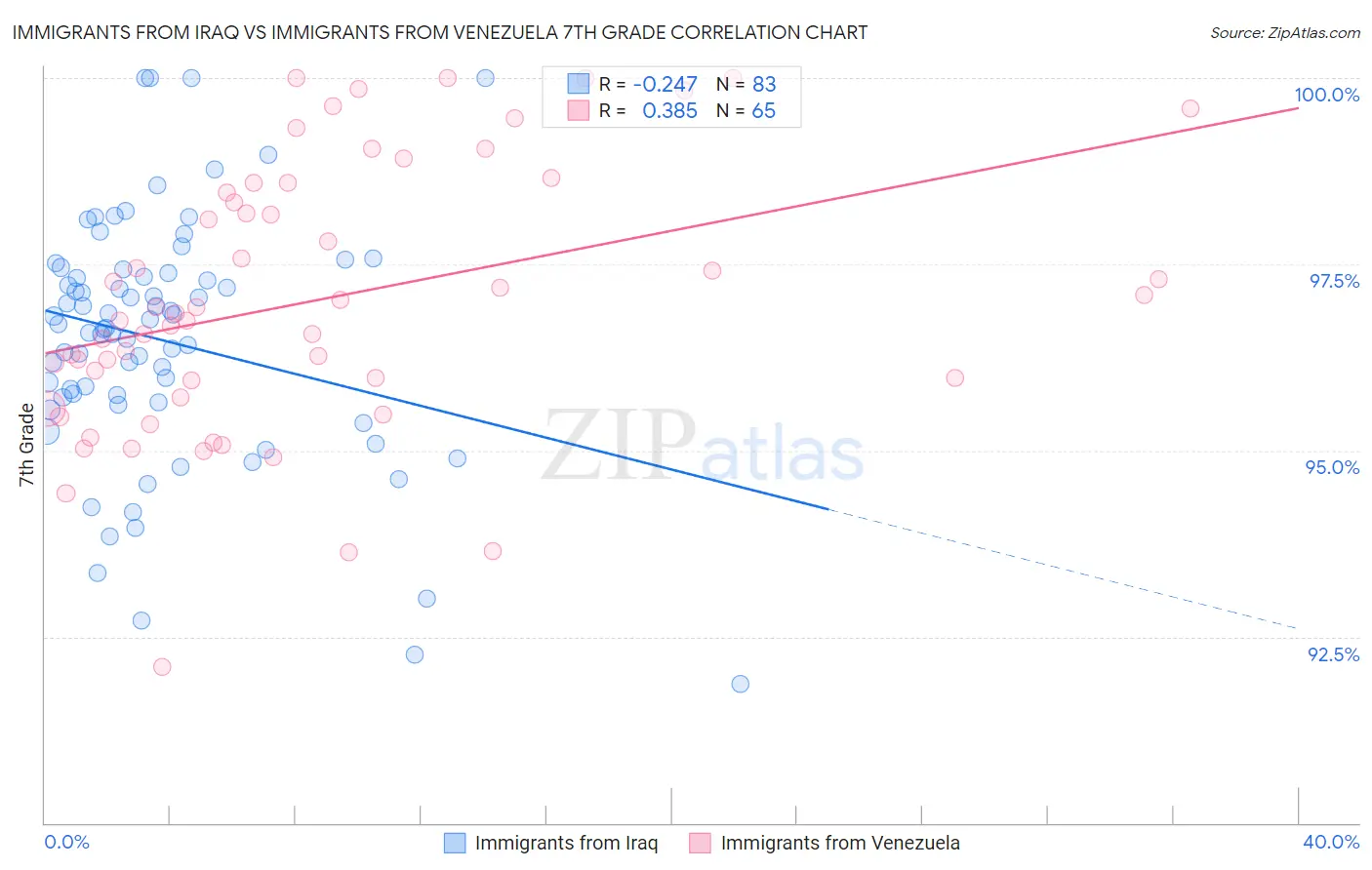 Immigrants from Iraq vs Immigrants from Venezuela 7th Grade
