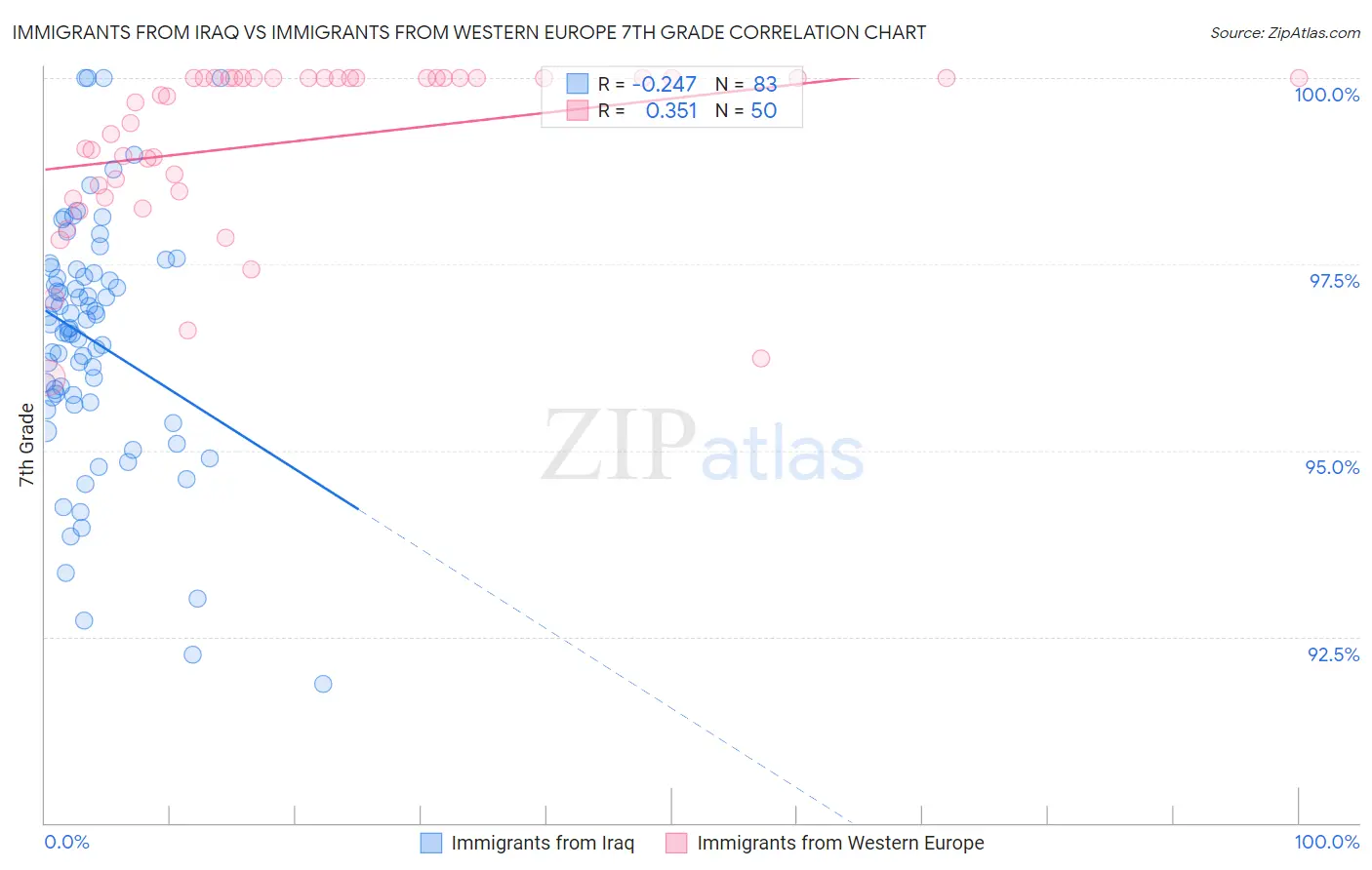 Immigrants from Iraq vs Immigrants from Western Europe 7th Grade