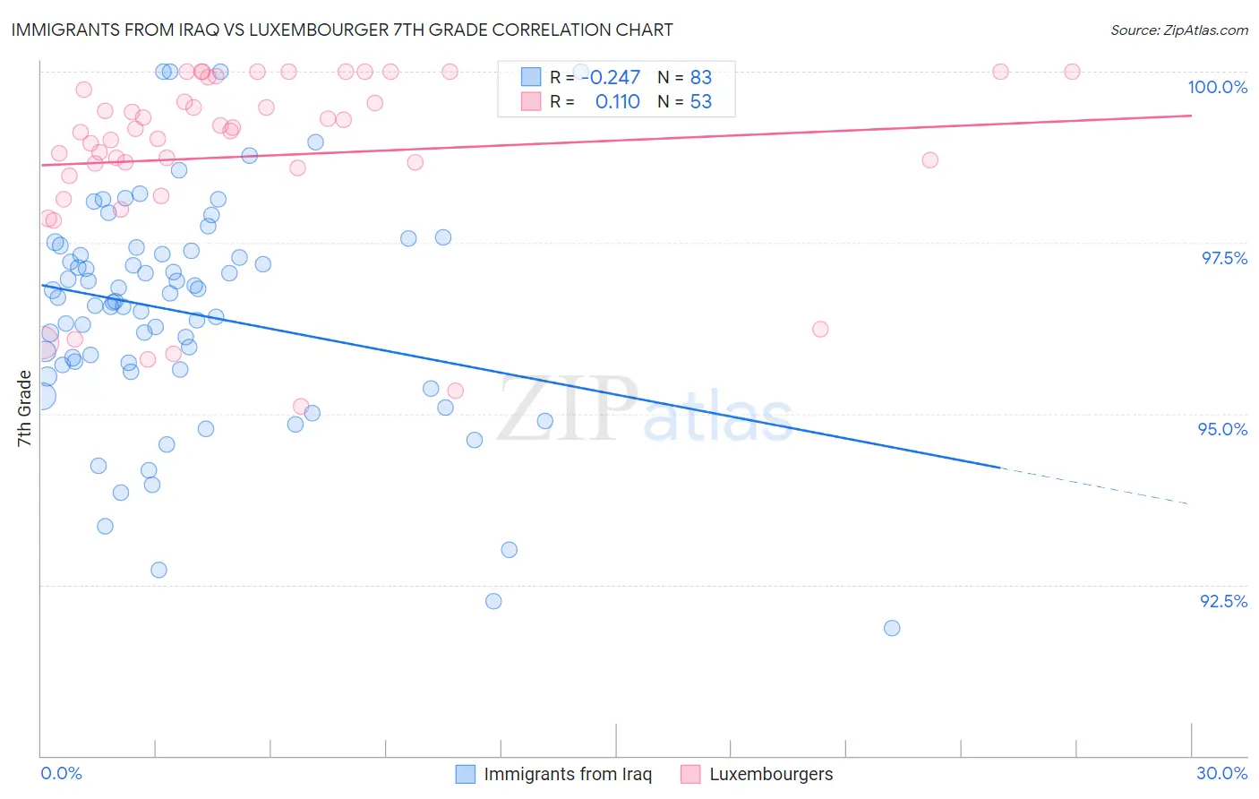 Immigrants from Iraq vs Luxembourger 7th Grade