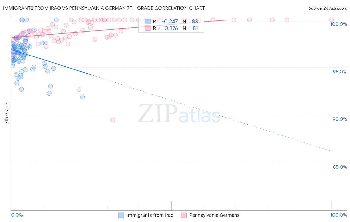 Immigrants from Iraq vs Pennsylvania German 7th Grade