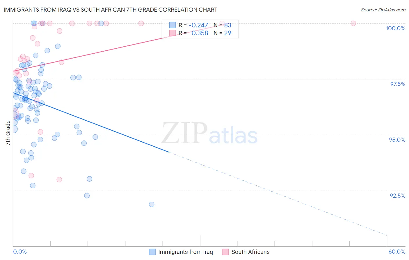 Immigrants from Iraq vs South African 7th Grade