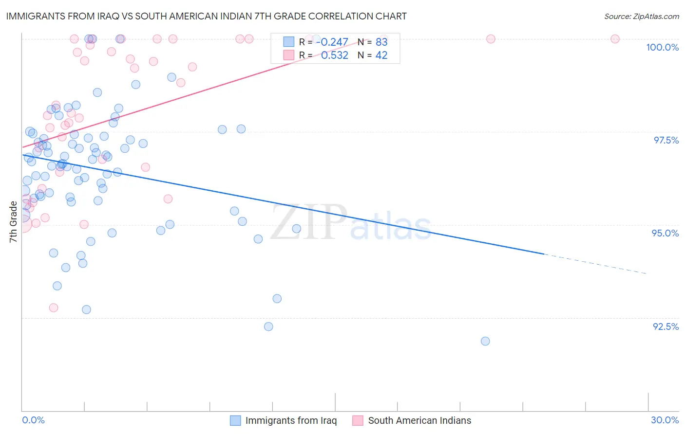 Immigrants from Iraq vs South American Indian 7th Grade