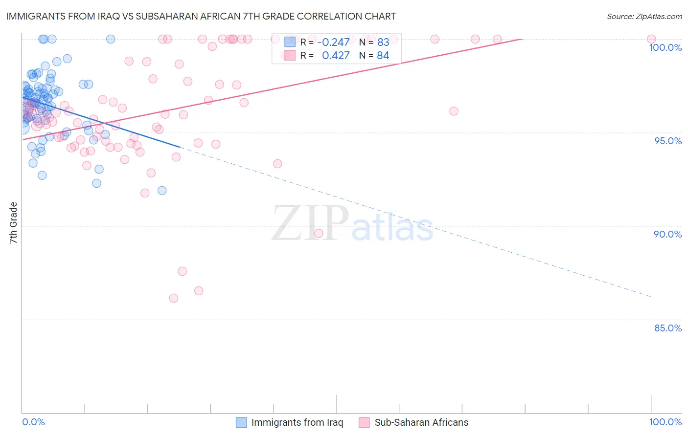 Immigrants from Iraq vs Subsaharan African 7th Grade