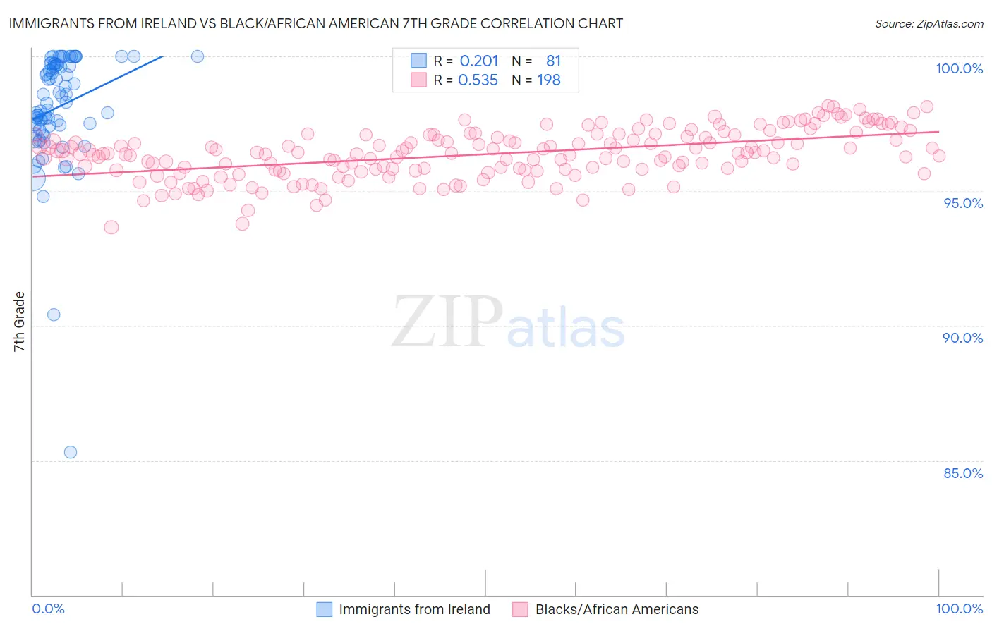 Immigrants from Ireland vs Black/African American 7th Grade