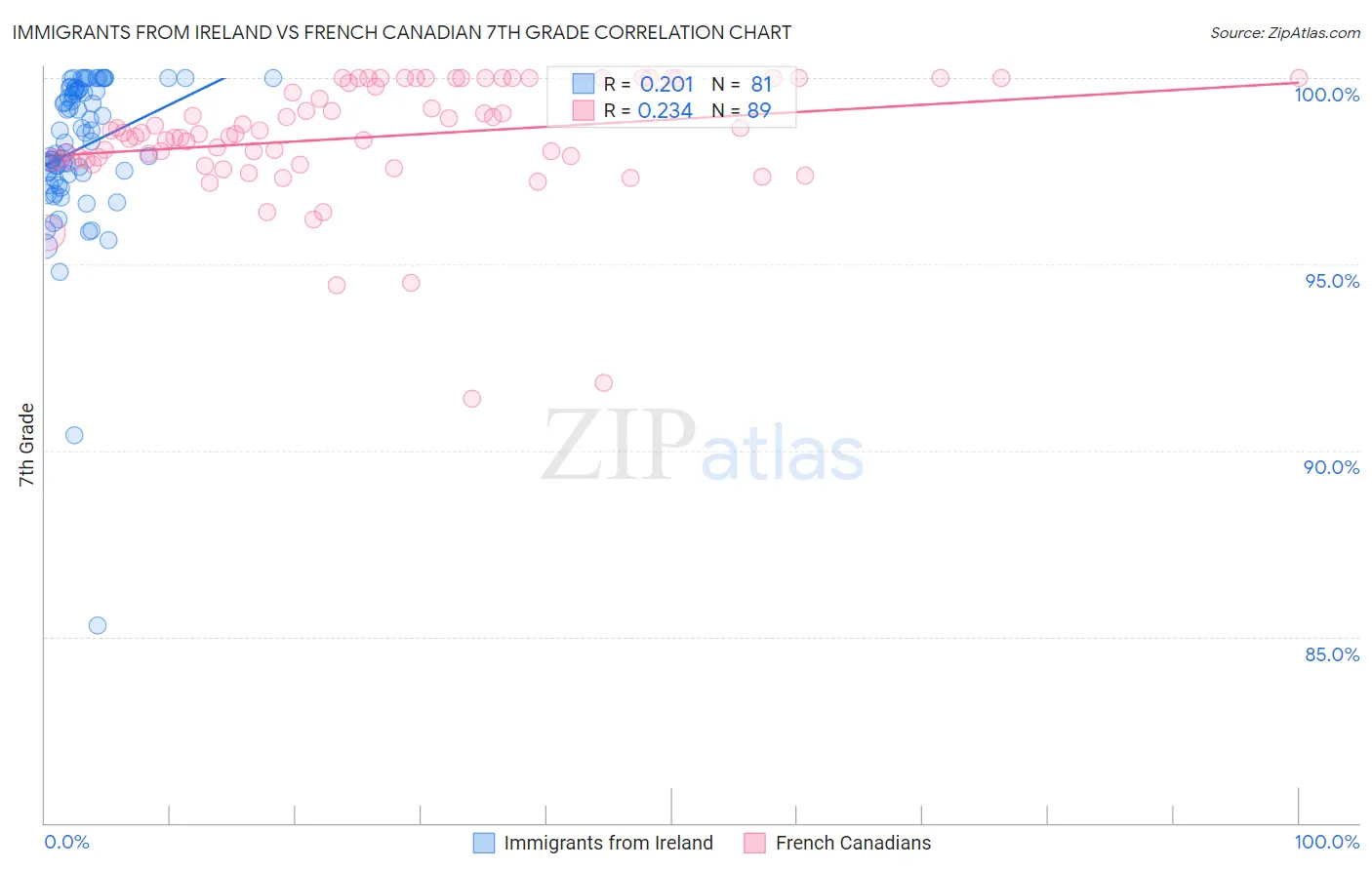 Immigrants from Ireland vs French Canadian 7th Grade