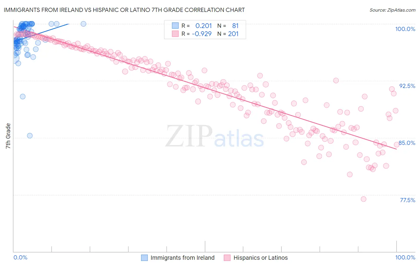 Immigrants from Ireland vs Hispanic or Latino 7th Grade